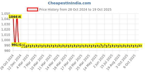 moglix.com TM Media 100g Tryptone Broth &a; Water, TM 392 tm media Price History Graph from 28 Oct 2024 to 17 Oct 2025