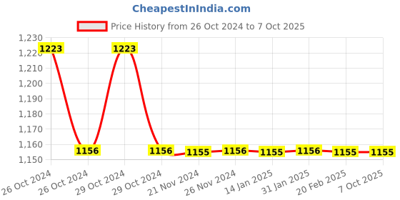 moglix.com TM Media 100g Tryptone Glucose Beef Extract Agar, TM 437 tm media Price History Graph from 26 Oct 2024 to 7 Oct 2025
