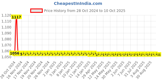 moglix.com TM Media 100g Tryptone Glucose Yeast Extract Agar, TM 466 tm media Price History Graph from 28 Oct 2024 to 10 Oct 2025