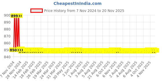 moglix.com TM Media 100g Tryptone Salt Broth, TM 1310 tm media Price History Graph from 7 Nov 2024 to 20 Nov 2025