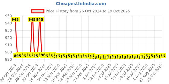 moglix.com TM Media 100g Tryptone Salt Broth, TM 2385 tm media Price History Graph from 26 Oct 2024 to 18 Oct 2025