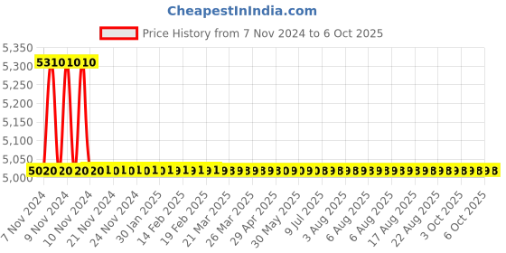 moglix.com TM Media 100g Tryptone Soya Broth W/Yeast Extract &a; Hemin, TM 861 tm media Price History Graph from 7 Nov 2024 to 6 Oct 2025