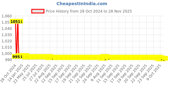 moglix.com TM Media 100g Tryptone Water W/O Nacl, TM 891 tm media Price History Graph from 28 Oct 2024 to 28 Nov 2025