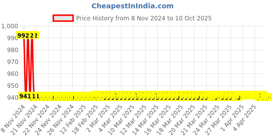 moglix.com TM Media 100g Tryptophan Medium, TM 899 tm media Price History Graph from 8 Nov 2024 to 10 Oct 2025
