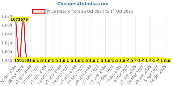 moglix.com TM Media 100g Tryptose Blood Agar Base, TM 473 tm media Price History Graph from 26 Oct 2024 to 13 Oct 2025