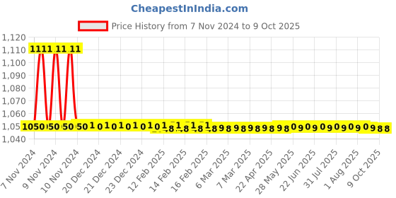 moglix.com TM Media 100g Tryptose Phosphate Broth, TM 511 tm media Price History Graph from 7 Nov 2024 to 9 Oct 2025