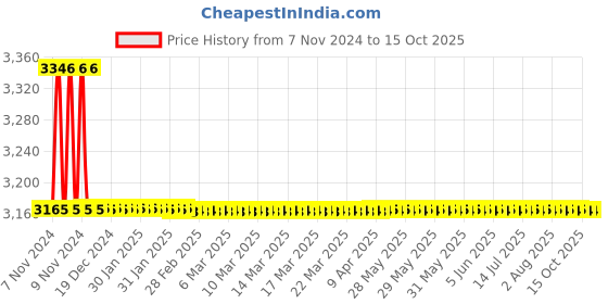 moglix.com TM Media 100g Tryptose Sulphite Neomycin Agar, TM 609 tm media Price History Graph from 7 Nov 2024 to 15 Oct 2025