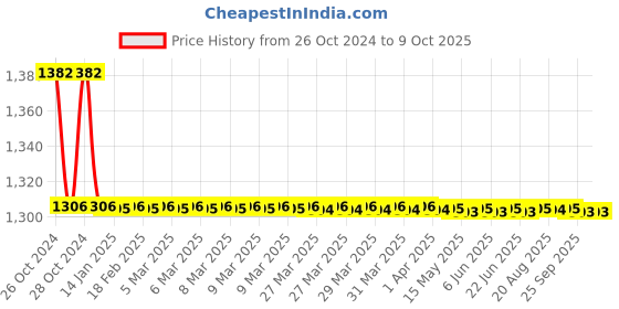 moglix.com TM Media 100g Tween Esterase Test Agar Base, TM 2406 tm media Price History Graph from 26 Oct 2024 to 9 Oct 2025