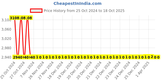 moglix.com TM Media 100g Universal Beer Agar Modified, TM 2407 tm media Price History Graph from 25 Oct 2024 to 18 Oct 2025