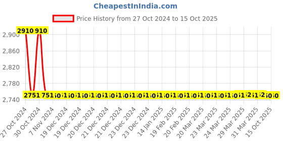 moglix.com TM Media 100g Universal Beer Agar, TM 1628 tm media Price History Graph from 27 Oct 2024 to 14 Oct 2025