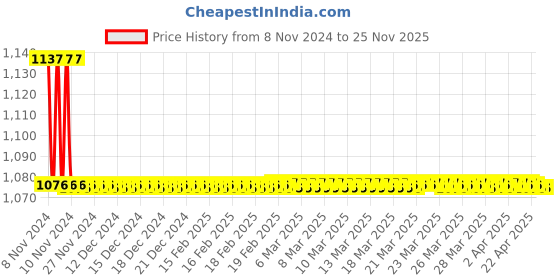 moglix.com TM Media 100g Urea Agar Base Christensen Autoclavable, TM 394 tm media Price History Graph from 8 Nov 2024 to 24 Nov 2025