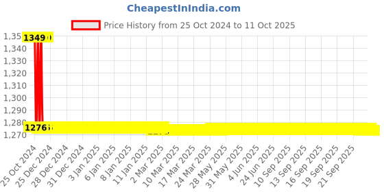 moglix.com TM Media 100g Urea Agar Base Christensen, TM 2410 tm media Price History Graph from 25 Oct 2024 to 11 Oct 2025