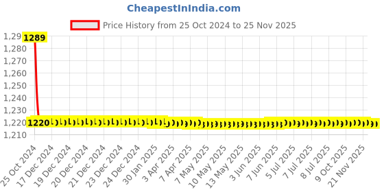 moglix.com TM Media 100g Urea Broth Base Christensen, TM 1851 tm media Price History Graph from 25 Oct 2024 to 24 Nov 2025