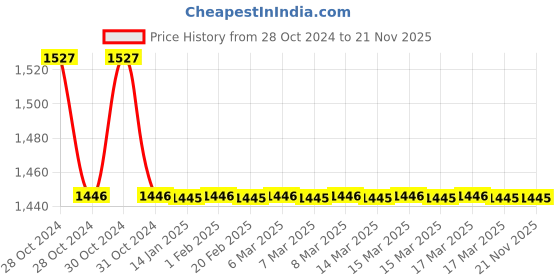 moglix.com TM Media 100g Urea Indole Broth Modified, TM 2411 tm media Price History Graph from 28 Oct 2024 to 20 Nov 2025
