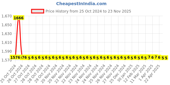 moglix.com TM Media 100g Urea Indole Medium, TM 1850 tm media Price History Graph from 25 Oct 2024 to 23 Nov 2025
