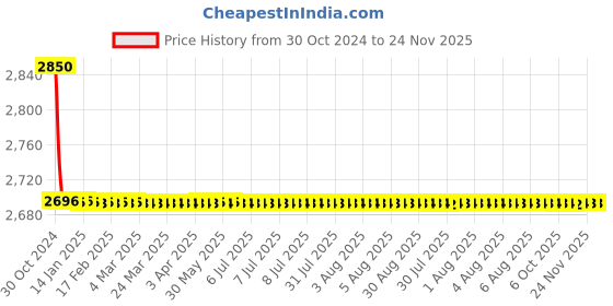 moglix.com TM Media 100g Vancomycin Resistant Enterococci Agar, TM 1642 tm media Price History Graph from 30 Oct 2024 to 24 Nov 2025