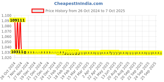 moglix.com TM Media 100g Vancomycin Resistant Enterococci Broth, TM 1643 tm media Price History Graph from 26 Oct 2024 to 7 Oct 2025