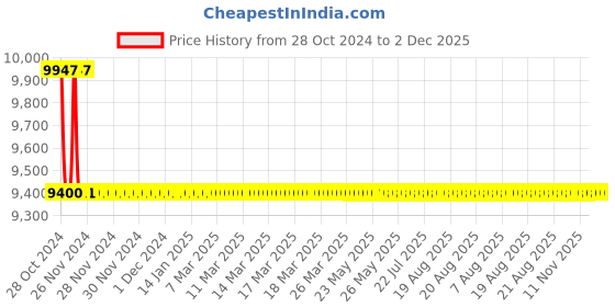 moglix.com TM Media 100g Vibrio Vulnificus Agar, TM 2416 tm media Price History Graph from 28 Oct 2024 to 1 Dec 2025