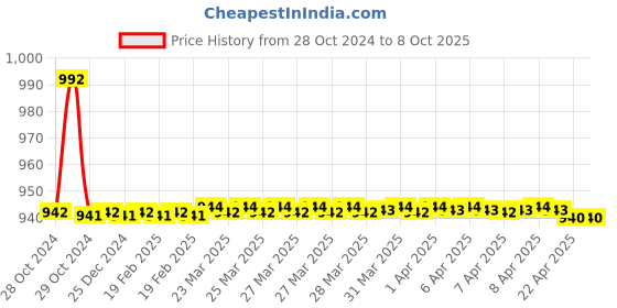 moglix.com TM Media 100g Violet Red Bile Agar, TM 1314 tm media Price History Graph from 28 Oct 2024 to 7 Oct 2025