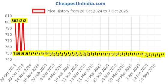 moglix.com TM Media 100g Violet Red Bile Agar, TM 426 tm media Price History Graph from 26 Oct 2024 to 7 Oct 2025