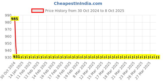 moglix.com TM Media 100g Violet Red Bile Glucose Agar, TM 1927 tm media Price History Graph from 30 Oct 2024 to 7 Oct 2025