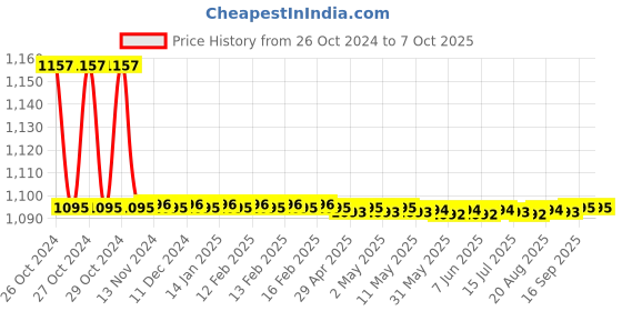 moglix.com TM Media 100g Violet Red Bile Lactose Agar, TM 1860 tm media Price History Graph from 26 Oct 2024 to 7 Oct 2025
