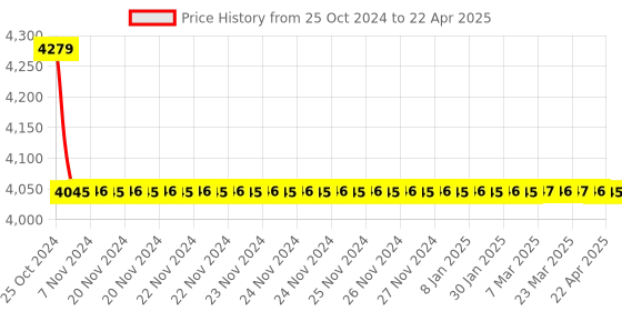 moglix.com TM Media 100g Vitamin Free Yeast Base, TM 2419 tm media Price History Graph from 25 Oct 2024 to 22 Apr 2025