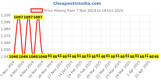 moglix.com TM Media 100g Vogel Johnson Agar Medium, TM 1722 tm media Price History Graph from 7 Nov 2024 to 18 Oct 2025