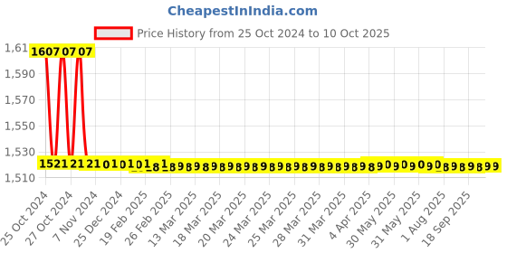 moglix.com TM Media 100g Wilson &a; Blairs BBS Agar Medium 10, TM 2423 tm media Price History Graph from 25 Oct 2024 to 10 Oct 2025