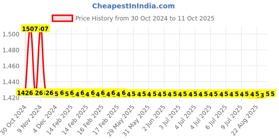 moglix.com TM Media 100g Wilson Blair Agar Base, TM 489 tm media Price History Graph from 30 Oct 2024 to 11 Oct 2025