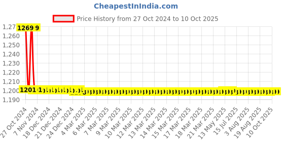 moglix.com TM Media 100g WL-Differential Agar, TM 565 tm media Price History Graph from 27 Oct 2024 to 9 Oct 2025