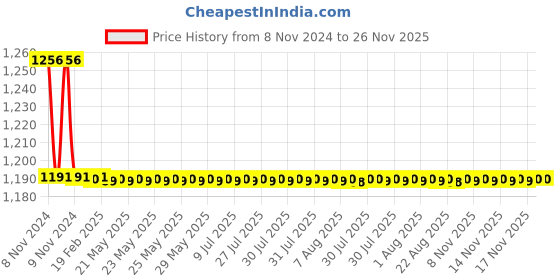 moglix.com TM Media 100g WL Differential Broth, TM 485 tm media Price History Graph from 8 Nov 2024 to 26 Nov 2025