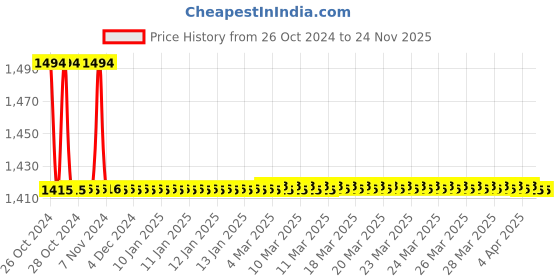 moglix.com TM Media 100g Wort Agar, TM 490 tm media Price History Graph from 26 Oct 2024 to 23 Nov 2025