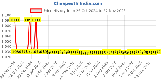 moglix.com TM Media 100g XLD Agar Modified, TM 1621 tm media Price History Graph from 26 Oct 2024 to 22 Nov 2025