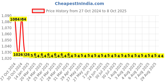 moglix.com TM Media 100g Xylose Lysine Deoxycholate Agar Medium, TM 1448 tm media Price History Graph from 27 Oct 2024 to 7 Oct 2025