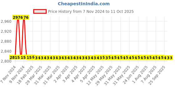 moglix.com TM Media 100g Yeast Carbon Base, TM 495 tm media Price History Graph from 7 Nov 2024 to 10 Oct 2025