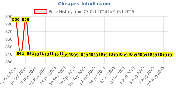 moglix.com TM Media 100g Yeast Extract Agar, TM 1827 tm media Price History Graph from 27 Oct 2024 to 9 Oct 2025