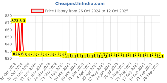 moglix.com TM Media 100g Yeast Extract Agar, TM 496 tm media Price History Graph from 26 Oct 2024 to 10 Oct 2025