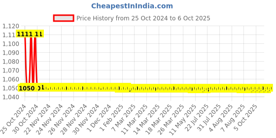 moglix.com TM Media 100g Yeast Glucose Chloramphenicol Agar, TM 1832 tm media Price History Graph from 25 Oct 2024 to 6 Oct 2025