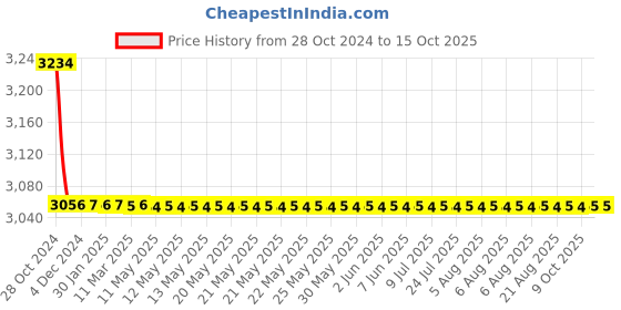 moglix.com TM Media 100g Yeast Lactose Agar, TM 610 tm media Price History Graph from 28 Oct 2024 to 13 Oct 2025