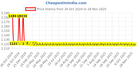 moglix.com TM Media 100g Yeast Malt Broth, TM 398 tm media Price History Graph from 26 Oct 2024 to 28 Nov 2025