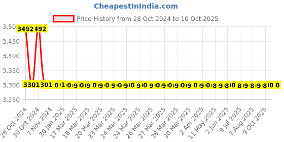 moglix.com TM Media 100g Yeast Nitrogen Agar Base, TM 400 tm media Price History Graph from 28 Oct 2024 to 10 Oct 2025