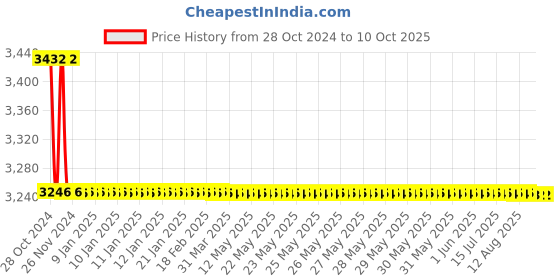 moglix.com TM Media 100g Yeast Nitrogen Base, TM 1119 tm media Price History Graph from 28 Oct 2024 to 9 Oct 2025