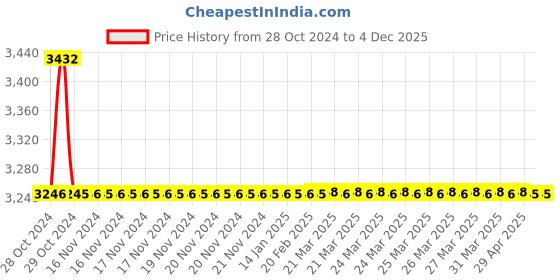 moglix.com TM Media 100g Yeast Nitrogen Base W/O Amino Acids, TM 499 tm media Price History Graph from 28 Oct 2024 to 4 Dec 2025