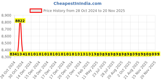 moglix.com TM Media 100g Yeast Phosphate Agar, TM 554 tm media Price History Graph from 28 Oct 2024 to 19 Nov 2025