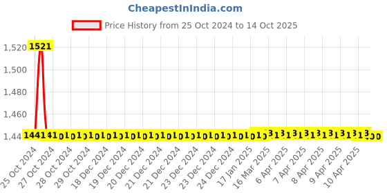 moglix.com TM Media 100g Yersinia Identification Broth Base, TM 925 tm media Price History Graph from 25 Oct 2024 to 14 Oct 2025