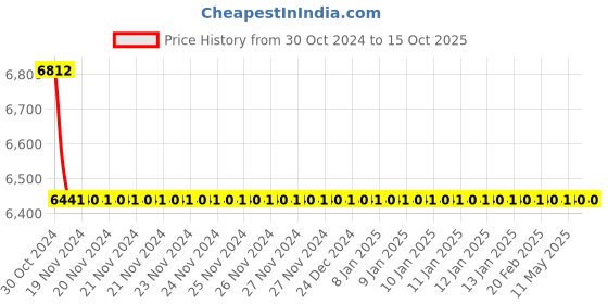 moglix.com TM Media 100g Yersinia Selective Broth Base, TM 2440 tm media Price History Graph from 30 Oct 2024 to 15 Oct 2025