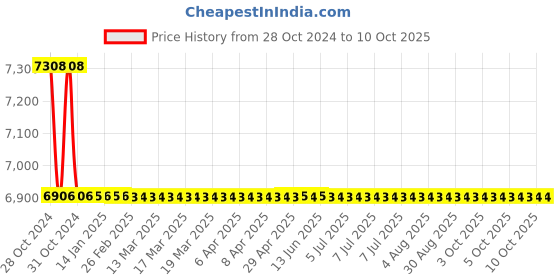 moglix.com TM Media 500g 2 XYT Growth Agar, TM 2425 tm media Price History Graph from 28 Oct 2024 to 9 Oct 2025