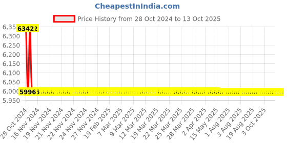 moglix.com TM Media 500g 2 XYT Growth Medium, TM 2424 tm media Price History Graph from 28 Oct 2024 to 13 Oct 2025