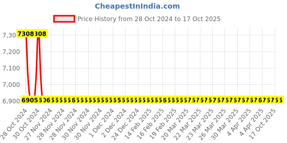 moglix.com TM Media 500g 2 XYT Growth Top Agar, TM 2426 tm media Price History Graph from 28 Oct 2024 to 16 Oct 2025